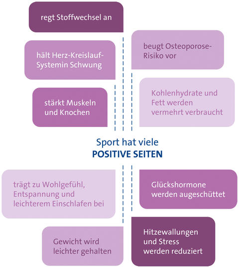 Sport hat viele positive Seiten - grafische Darstellung der positiven Seiten