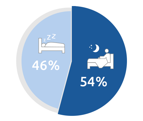 Kreisdiagramm: 46% ohne Schlafstörungen, 54% mit Schlafstörungen