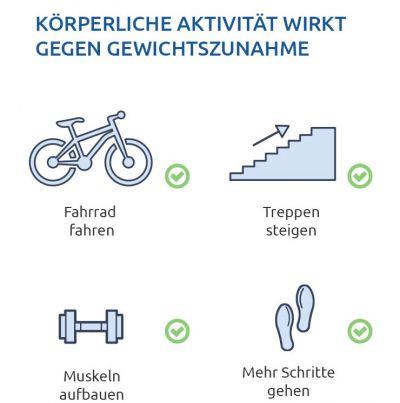 Schaubild: Körperliche Aktivität wirkt gegen Gewichtszunahme