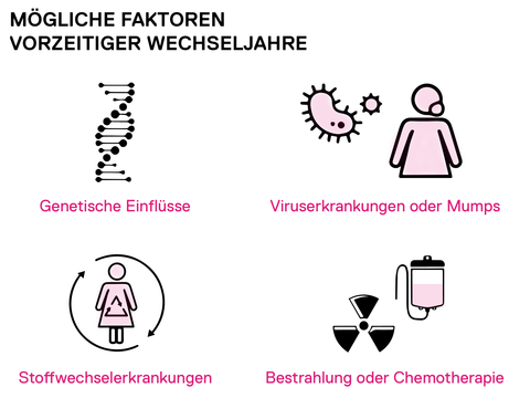 Mögliche Faktoren vorzeitiger Wechseljahre: Genetische Einflüsse, Viruserkrankungen oder Mumps, Stoffwechselerkrankungen, Bestrahlung oder Chemotherapie