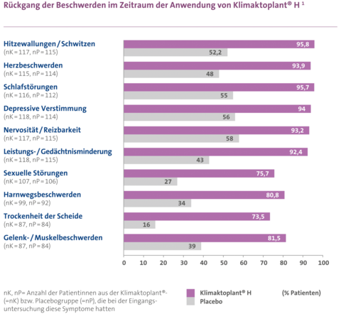 Grafik zum Rückgang der Beschwerden im Zeitraum der Anwendung von Klimaktoplant