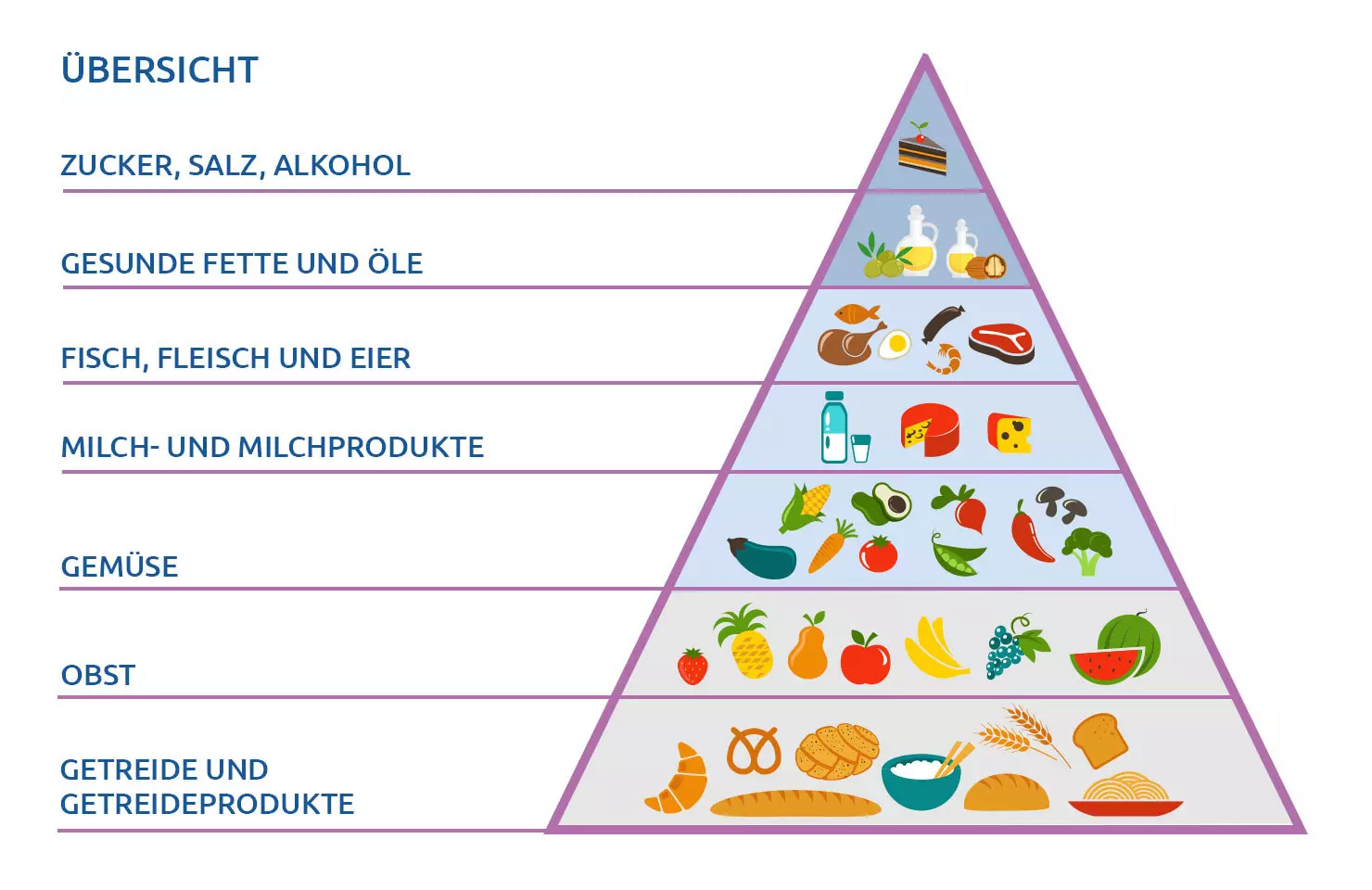 Pyramide: ausgewogene Ernaeherung