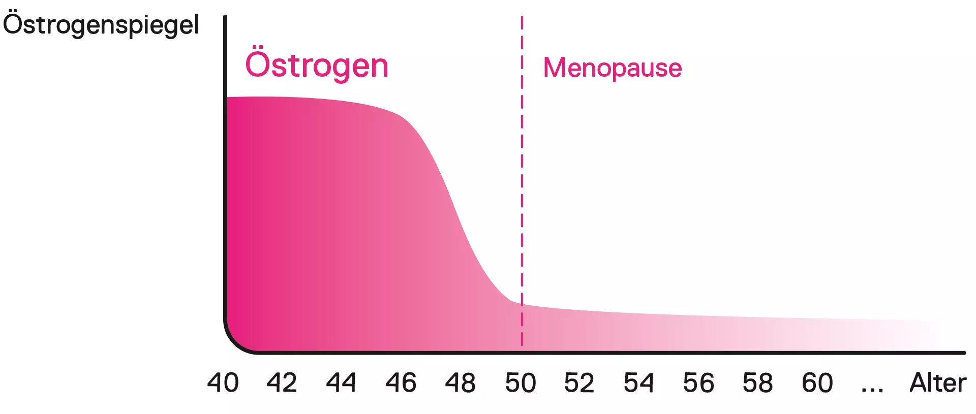 Grafik Östrogenspiegel